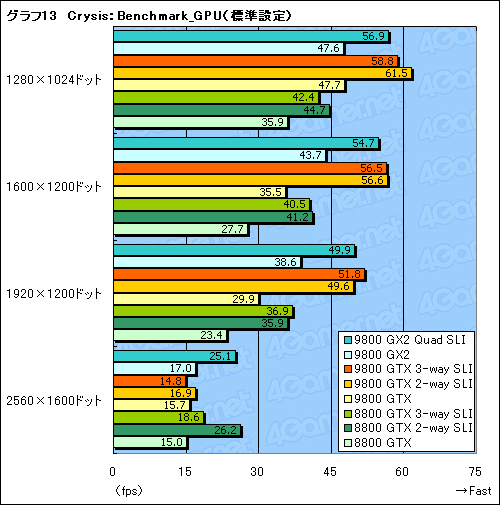 画像ギャラリー No.035のサムネイル画像 / 新世代ハイエンドのプライドを保てるか。「GeForce 9800 GTX」レビュー掲載