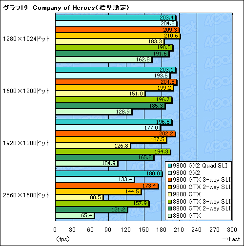 画像ギャラリー No.041のサムネイル画像 / 新世代ハイエンドのプライドを保てるか。「GeForce 9800 GTX」レビュー掲載