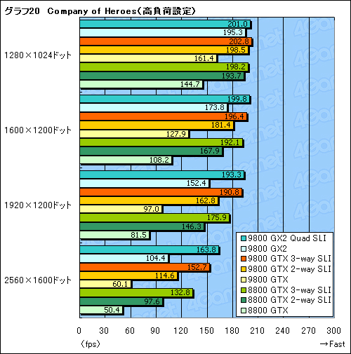 画像ギャラリー No.042のサムネイル画像 / 新世代ハイエンドのプライドを保てるか。「GeForce 9800 GTX」レビュー掲載