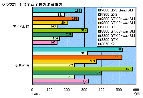 画像ギャラリー No.043のサムネイル画像 / 新世代ハイエンドのプライドを保てるか。「GeForce 9800 GTX」レビュー掲載