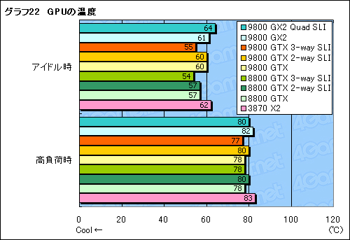 画像ギャラリー No.044のサムネイル画像 / 新世代ハイエンドのプライドを保てるか。「GeForce 9800 GTX」レビュー掲載