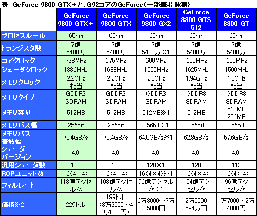 画像ギャラリー No.002のサムネイル画像 / NVIDIA，GeForce 9世代の新GPU「GeForce 9800 GTX＋」を発表