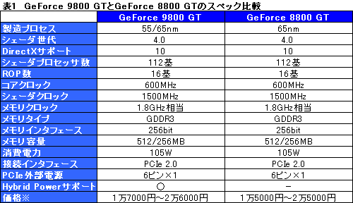 画像ギャラリー No.009のサムネイル画像 / 「GeForce 9800 GT」パフォーマンス速報。65nm版は「GeForce 8800 GT」とまったく同じ