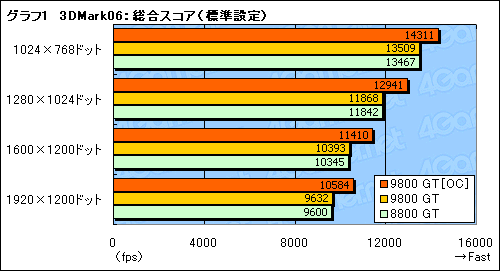 画像ギャラリー No.011のサムネイル画像 / 「GeForce 9800 GT」パフォーマンス速報。65nm版は「GeForce 8800 GT」とまったく同じ