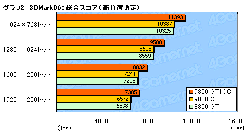 画像ギャラリー No.012のサムネイル画像 / 「GeForce 9800 GT」パフォーマンス速報。65nm版は「GeForce 8800 GT」とまったく同じ