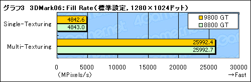 画像ギャラリー No.013のサムネイル画像 / 「GeForce 9800 GT」パフォーマンス速報。65nm版は「GeForce 8800 GT」とまったく同じ