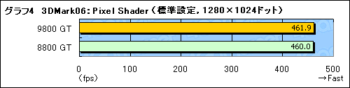 画像ギャラリー No.014のサムネイル画像 / 「GeForce 9800 GT」パフォーマンス速報。65nm版は「GeForce 8800 GT」とまったく同じ
