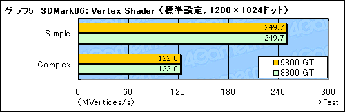 画像ギャラリー No.015のサムネイル画像 / 「GeForce 9800 GT」パフォーマンス速報。65nm版は「GeForce 8800 GT」とまったく同じ