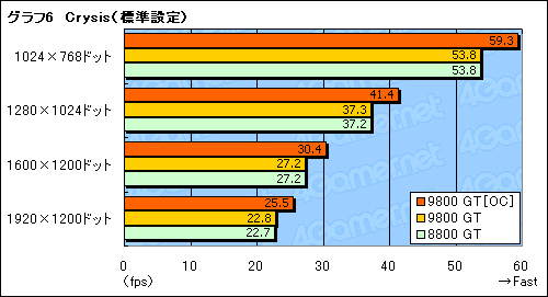 画像ギャラリー No.016のサムネイル画像 / 「GeForce 9800 GT」パフォーマンス速報。65nm版は「GeForce 8800 GT」とまったく同じ