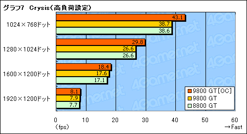 画像ギャラリー No.017のサムネイル画像 / 「GeForce 9800 GT」パフォーマンス速報。65nm版は「GeForce 8800 GT」とまったく同じ