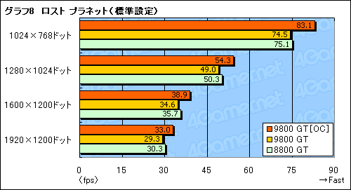 画像ギャラリー No.018のサムネイル画像 / 「GeForce 9800 GT」パフォーマンス速報。65nm版は「GeForce 8800 GT」とまったく同じ