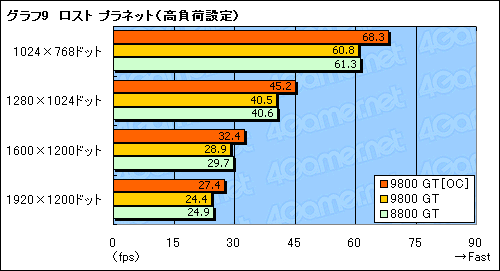 画像ギャラリー No.019のサムネイル画像 / 「GeForce 9800 GT」パフォーマンス速報。65nm版は「GeForce 8800 GT」とまったく同じ