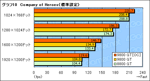 画像ギャラリー No.020のサムネイル画像 / 「GeForce 9800 GT」パフォーマンス速報。65nm版は「GeForce 8800 GT」とまったく同じ