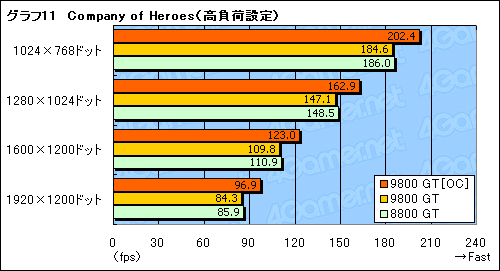 画像ギャラリー No.021のサムネイル画像 / 「GeForce 9800 GT」パフォーマンス速報。65nm版は「GeForce 8800 GT」とまったく同じ