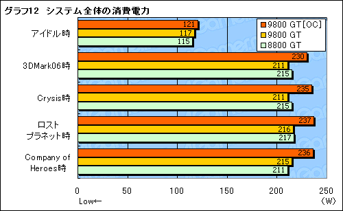 画像ギャラリー No.022のサムネイル画像 / 「GeForce 9800 GT」パフォーマンス速報。65nm版は「GeForce 8800 GT」とまったく同じ