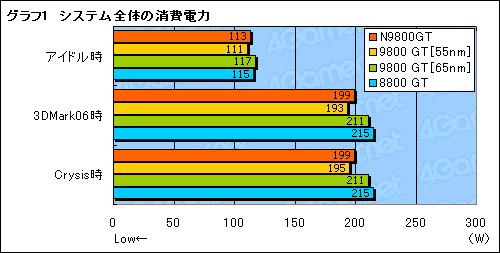 画像ギャラリー No.012のサムネイル画像 / 55nm版GeForce 9800 GTを試す。今度こそ省電力化＆HybridPower対応を実現