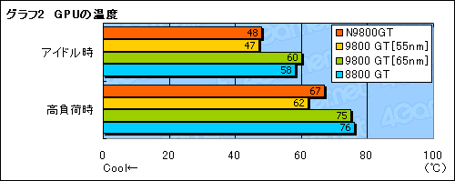 画像ギャラリー No.013のサムネイル画像 / 55nm版GeForce 9800 GTを試す。今度こそ省電力化＆HybridPower対応を実現