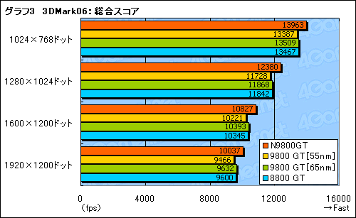 画像ギャラリー No.014のサムネイル画像 / 55nm版GeForce 9800 GTを試す。今度こそ省電力化＆HybridPower対応を実現