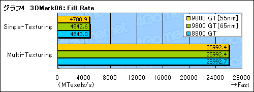 画像ギャラリー No.015のサムネイル画像 / 55nm版GeForce 9800 GTを試す。今度こそ省電力化＆HybridPower対応を実現