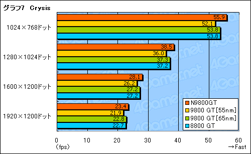 画像ギャラリー No.018のサムネイル画像 / 55nm版GeForce 9800 GTを試す。今度こそ省電力化＆HybridPower対応を実現
