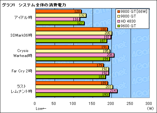 画像ギャラリー No.018のサムネイル画像 / 補助電源不要の66W版GeForce 9800 GTをテストする。消費電力は確実に低減
