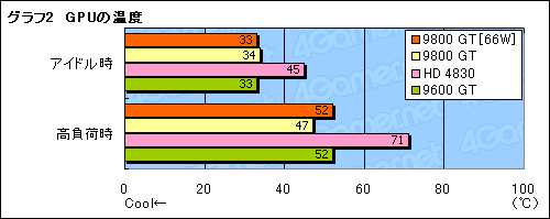 画像ギャラリー No.019のサムネイル画像 / 補助電源不要の66W版GeForce 9800 GTをテストする。消費電力は確実に低減