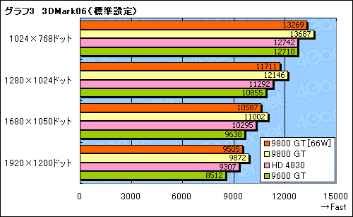 画像ギャラリー No.020のサムネイル画像 / 補助電源不要の66W版GeForce 9800 GTをテストする。消費電力は確実に低減