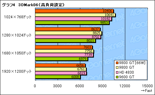 画像ギャラリー No.021のサムネイル画像 / 補助電源不要の66W版GeForce 9800 GTをテストする。消費電力は確実に低減