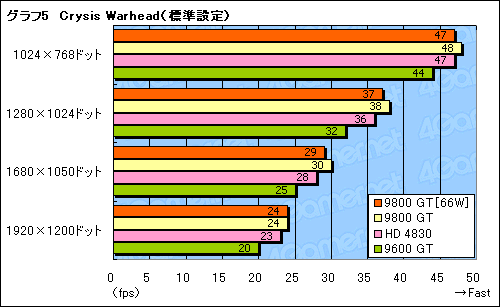 画像ギャラリー No.022のサムネイル画像 / 補助電源不要の66W版GeForce 9800 GTをテストする。消費電力は確実に低減