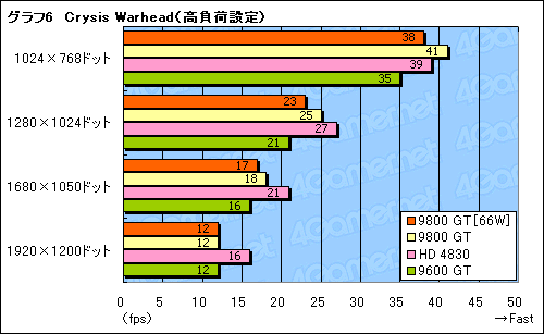 画像ギャラリー No.023のサムネイル画像 / 補助電源不要の66W版GeForce 9800 GTをテストする。消費電力は確実に低減