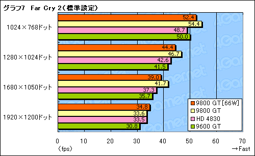 画像ギャラリー No.024のサムネイル画像 / 補助電源不要の66W版GeForce 9800 GTをテストする。消費電力は確実に低減