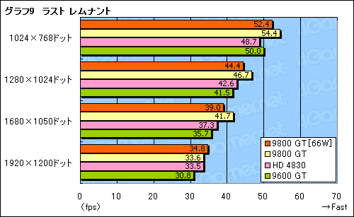 画像ギャラリー No.026のサムネイル画像 / 補助電源不要の66W版GeForce 9800 GTをテストする。消費電力は確実に低減