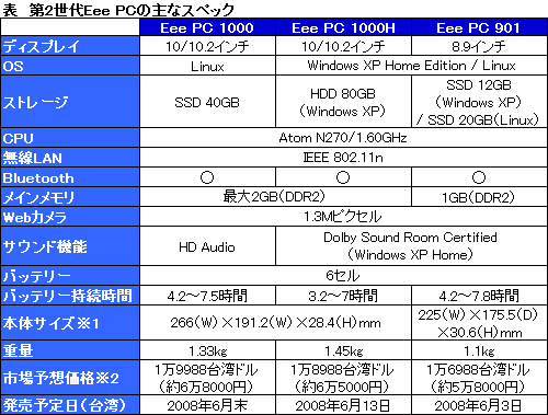 画像ギャラリー No.013のサムネイル画像 / ［COMPUTEX 2008＃09］ASUS，日本上陸予定の第2世代Eee PCを発表。ゲームなどの高負荷時には自動でクロックアップ
