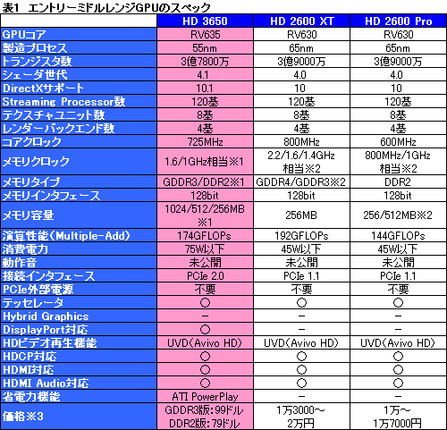 画像ギャラリー No.010のサムネイル画像 / エントリー向けGPUでもDX10.1。AMD,「ATI Radeon HD 3600/3400」を発表