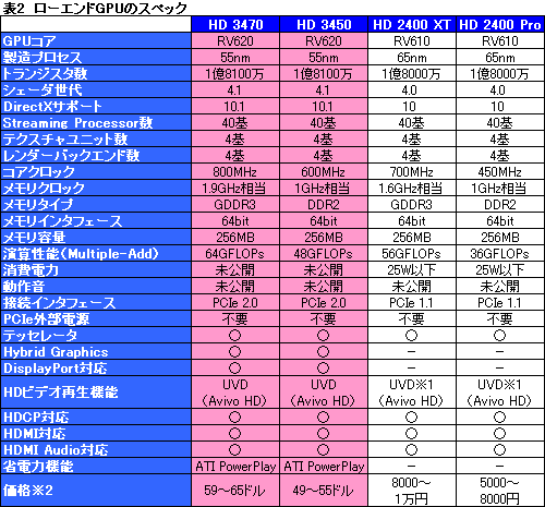 画像ギャラリー No.011のサムネイル画像 / エントリー向けGPUでもDX10.1。AMD,「ATI Radeon HD 3600/3400」を発表