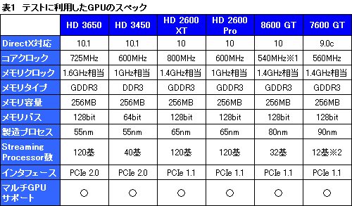 画像ギャラリー No.017のサムネイル画像 / DirectX 10.1世代の新ミドルレンジGPU「ATI Radeon HD 3650」レビュー掲載