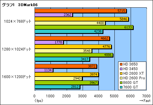 画像ギャラリー No.019のサムネイル画像 / DirectX 10.1世代の新ミドルレンジGPU「ATI Radeon HD 3650」レビュー掲載