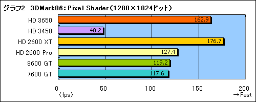 画像ギャラリー No.020のサムネイル画像 / DirectX 10.1世代の新ミドルレンジGPU「ATI Radeon HD 3650」レビュー掲載