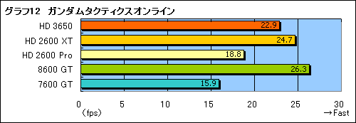 画像ギャラリー No.030のサムネイル画像 / DirectX 10.1世代の新ミドルレンジGPU「ATI Radeon HD 3650」レビュー掲載