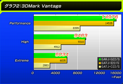 グラフ2：3DMark Vantage