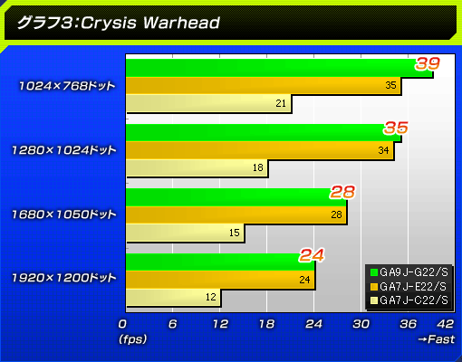 グラフ3：Crysis Warhead