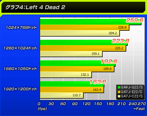 グラフ4：Left 4 Dead 2