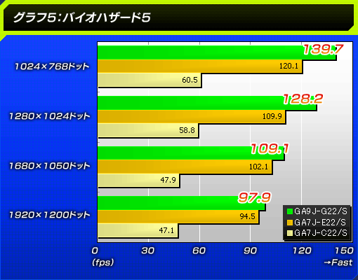 グラフ5：バイオハザード5