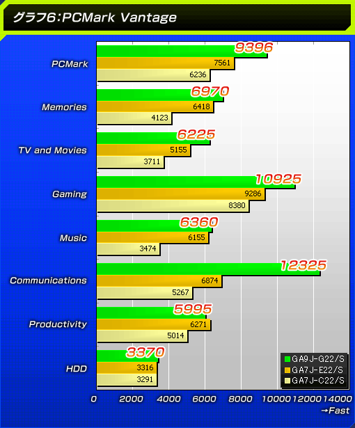 グラフ6：PCMark Vantage