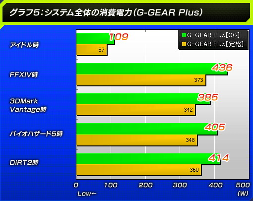 グラフ5:システム全体の消費電力(G-GEAR Plus)