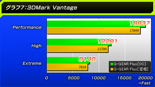 グラフ7:3DMark Vantage
