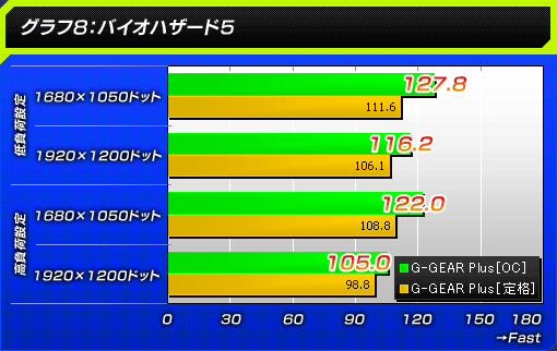 グラフ8:バイオハザード5