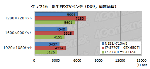画像ギャラリー No.054のサムネイル画像 / 【PR】G-GEARシリーズ初となるノートPCを試す。3D性能と機能,価格のベストバランスで,ゲーマーに最適な製品が新登場
