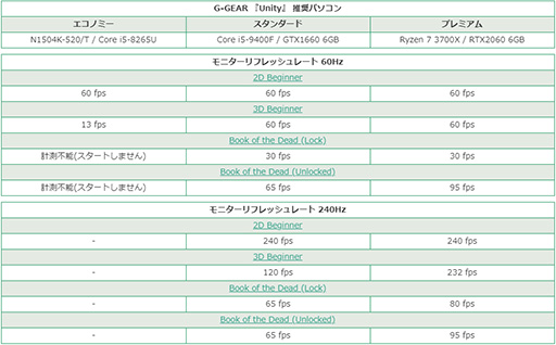 画像ギャラリー No.004のサムネイル画像 / G-GEAR,Unity推奨のゲーム開発者向けPC計3モデルを発売