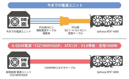 画像ギャラリー No.003のサムネイル画像 / G-GEAR,RTX 4090&第13世代Core搭載で約60万円のゲームPCを発売